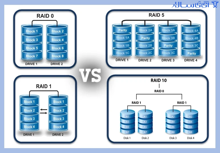 سطوح مختلف RAID